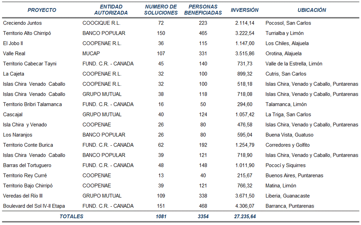 Cuadro el detalle de soluciones, inversión, personas beneficiadas, Entidad Autorizada y ubicación de los proyectos aprobados durante el 2025.